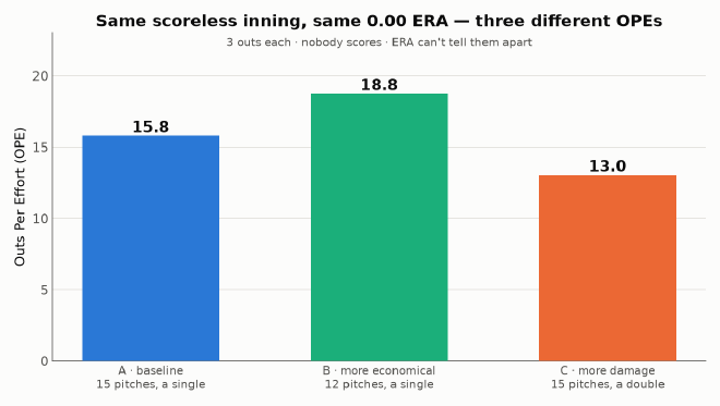 Three scoreless innings, three different OPEs