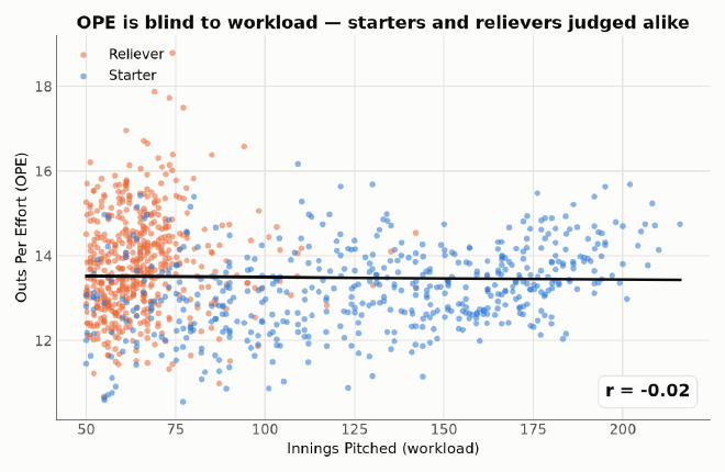 OPE vs innings pitched