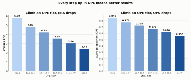 Results by OPE tier