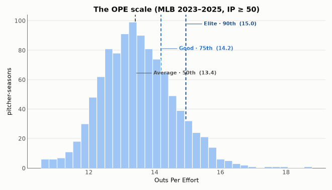 The OPE distribution and tiers