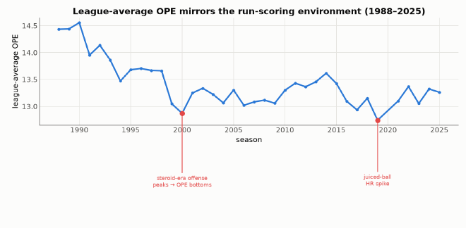 League-average OPE over time