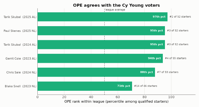 OPE agrees with the Cy Young voters