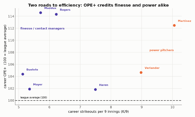 Finesse vs power: both reach high OPE+