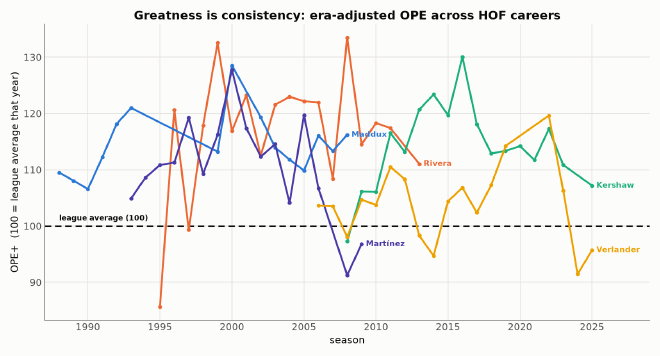 Era-adjusted OPE across Hall-of-Fame careers