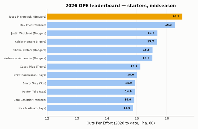 2026 OPE leaderboard
